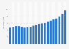 Direct premiums of property and casualty insurance in the United States from 2004 to 2023 (in billion U.S. dollars)