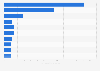 Leading restaurant brands worldwide in 2024, by brand value (in billion U.S. dollars)