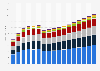 Value of gross premiums earned by non-life insurance companies in Australia from 2009 to 2025, by type (in billion U.S. dollars)