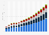 Value of gross premiums written by non-life insurance companies in India from 2009 to 2025, by type (in billion U.S. dollars)