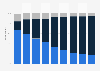 Breakdown of the population in France from 2011 to 2019, by type of mobile phone used