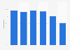 Smartphone penetration in France in 2023, by age group