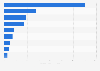 Consumption value of face care products in Italy in 2023, by product category (in million euros)