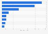 Consumption of body care products in Italy in 2023, by product category (in million euros)