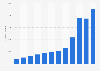 Number of active Etsy Inc. sellers from 2012 to 2023 (in 1,000s)