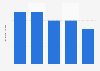 Average daily active users (DAU) of DoubleDown Interactive from 2019 to 2023 (in millions)