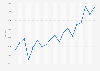 Annual development of the S&P/TSX Composite index (CAD) from 2005 to 2023