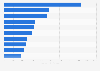 Most valuable food brands worldwide in 2024, based on brand value (in million U.S. dollars)