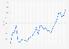 Annual development of the Brazil Bovespa stock index from 1993 to 2023