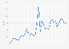 Annual development of the Shanghai Stock Exchange Composite index from 1990 to 2023