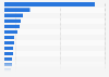 Largest merger and acquisition (M&A) deals in Germany as of May 2024, by deal value (in billion U.S. dollars)