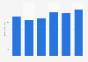 Local advertising revenue in the United States from 2019 to 2024 (in billion U.S. dollars)