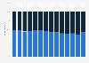 Means of travel of visitors to Las Vegas in the United States from 2009 to 2023