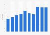 Share of visitors who used a website or app to book accommodations in Las Vegas in the United States from 2013 to 2023