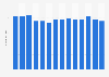 Average length of visits to Las Vegas in the United States from 2009 to 2023