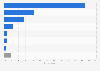 Leading types of entertainment attended by visitors to Las Vegas in the United States in 2023