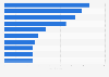 Leading financial advisors to M&A transactions in Greater London (UK) in 2023, by deal volume