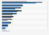 Number of merger and acquisition (M&A) deals in Central and Eastern Europe (CEE) in 2023, by sector