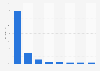 Audio listening time distribution by audio type in the United Kingdom (UK) in 2024