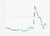 Average output price of wool clip in the United Kingdom (UK) from 1994 to 2023* (as producer price index)