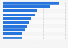 Value of the leading 10 apparel brands worldwide in 2023 (in million U.S. dollars)