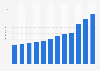 Search advertising spending in France from 2012 to 2023 (in billion euros)