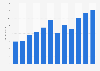 Digital display advertising spending in France from 2012 to 2023 (in billion euros)