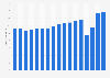 Number of overnight stays in travel accommodation in Denmark from 2007 to 2023 (in millions)