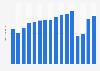 Number of overnight stays in travel accommodation in Estonia from 2008 to 2023 (in millions)