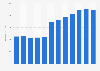 Digital affiliate, email, and comparison portals advertising spending in France from 2012 to 2023 (in million euros)