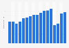 Number of arrivals in tourist accommodation in Estonia from 2007 to 2023 (in millions)