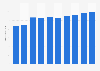 Number of arrivals in tourist accommodation in France from 2009 to 2018 (in million)