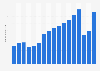 Number of arrivals at tourist accommodation establishments in Lithuania from 2006 to 2022 (in millions)