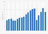 Number of arrivals in tourist accommodations in Romania from 2006 to September 2024 (in millions)