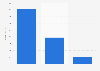 Revenue of Marks & Spencer worldwide in the financial year 2024, by segment (in million GBP)