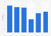 Average weekly footfall in Marks & Spencer stores in the United Kingdom (UK) from 2009/10 to 2022/23 (in millions)