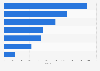 Nestlé Group's sales worldwide in 2023, by product category (in million CHF)