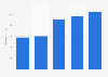 Programmatic display advertising spending in France from 2019 to 2023 (in million euros)