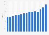 Marks & Spencer food revenue in the United Kingdom (UK) from financial year 2009/10 to 2023/24 (in million GBP)