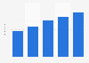 Social media advertising spending in France from 2019 to 2023 (in billion euros)