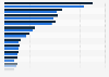 Number of car sharing users in Europe in 2023, by country (in millions)