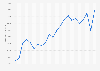 Average annual wages in Belgium from 2000 to 2021 (in euros)