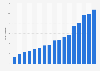 Online advertising expenditure in Germany from 2006 to 2023 (in billion euros)