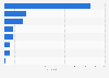 Number of people receiving ART to treat HIV worldwide in 2022, by region* (in millions)