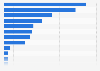 Ranking of European countries by number of consumer magazine titles in 2013