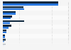 Number of complaints relating to insurance and pure protection services in the United Kingdom (UK) in the 2ndt half of 2022, by company 