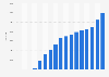 Number of sites generating electricity from solar photovoltaic in the United Kingdom (UK) from 2007 to 2023