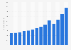 Export value of perfumery and cosmetics products in Spain from 2010 to 2023 (in million euros)