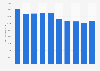 Annual turnover of the telecommunications industry in Italy from 2013 to 2022 (in million euros)