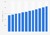 Number of management consultants employed in the United States from 2012 to 2023